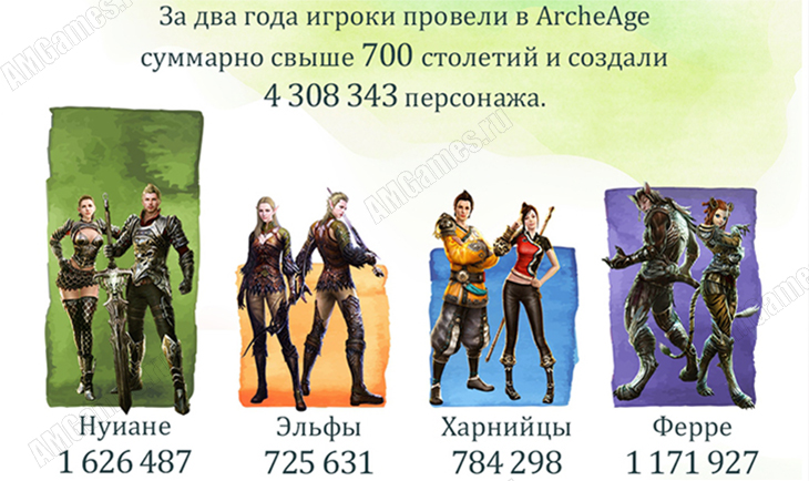 ArcheAge: персонажи, созданные за два года